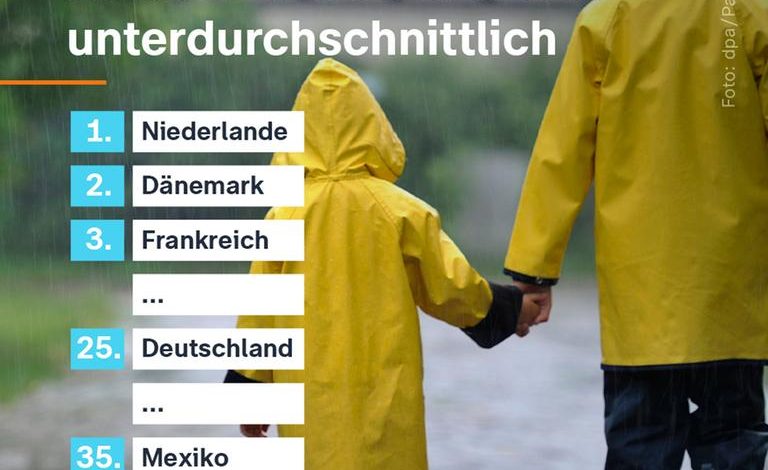 Deutschland beim Unicef-Bericht zum Kindeswohl lediglich auf Platz 25