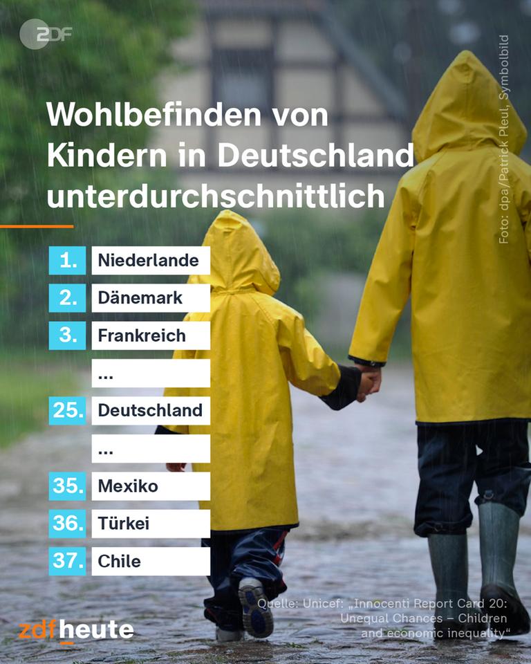 Deutschland beim Unicef-Bericht zum Kindeswohl lediglich auf Platz 25