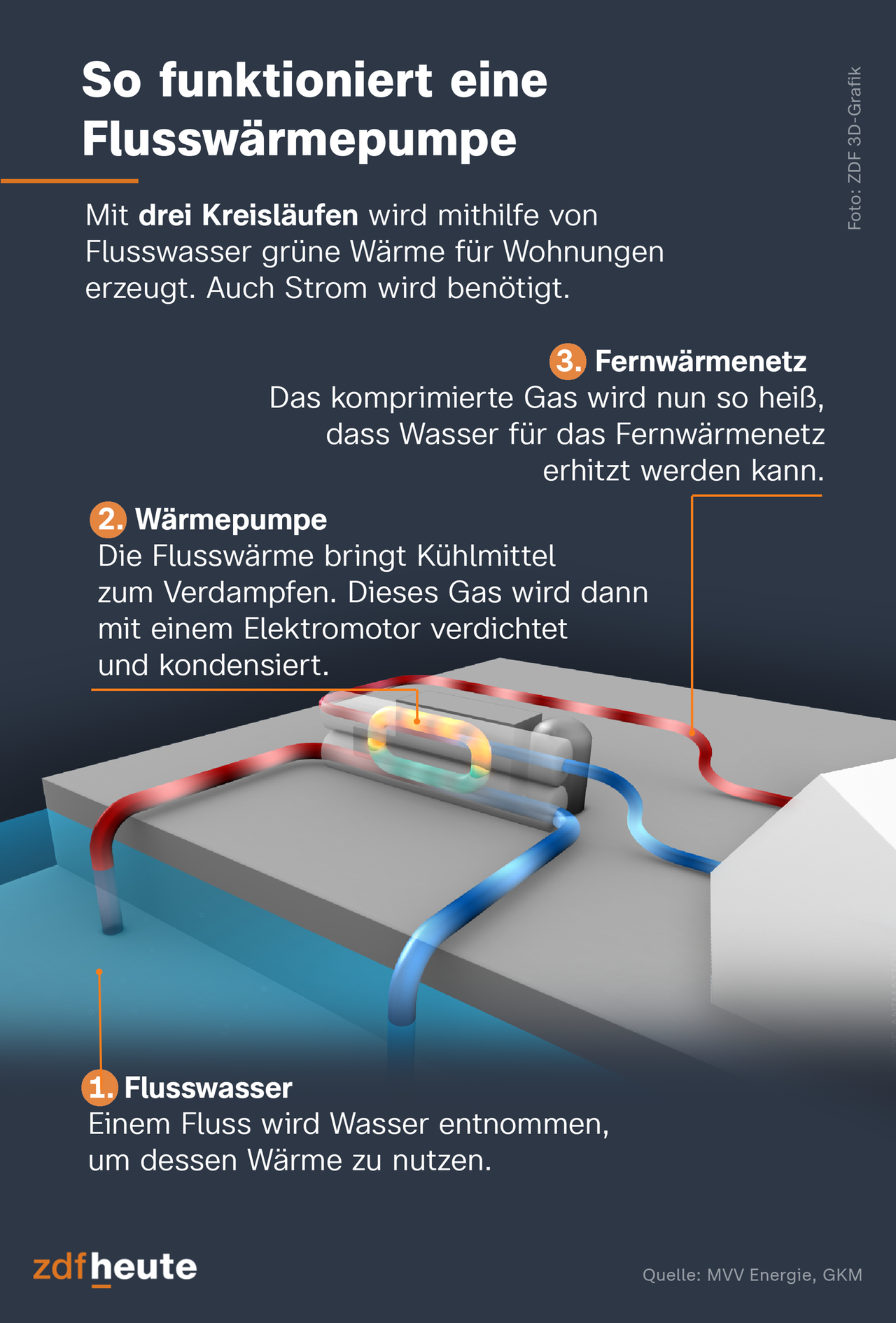 Europas Größte Flusswasser-Wärmepumpe in Köln im Bau