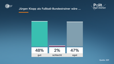 Liveblog zur Fußball-WM: FIFA vergibt erstmals Ringe für Weltmeister