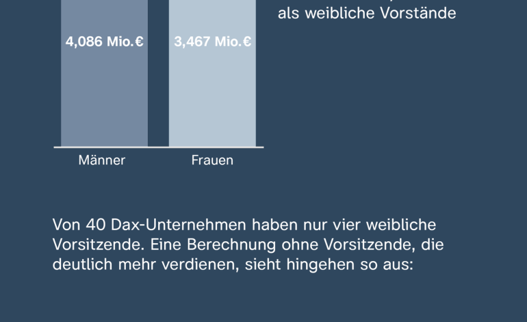 Vorstandsvergütung in DAX-Unternehmen: Eine Analyse