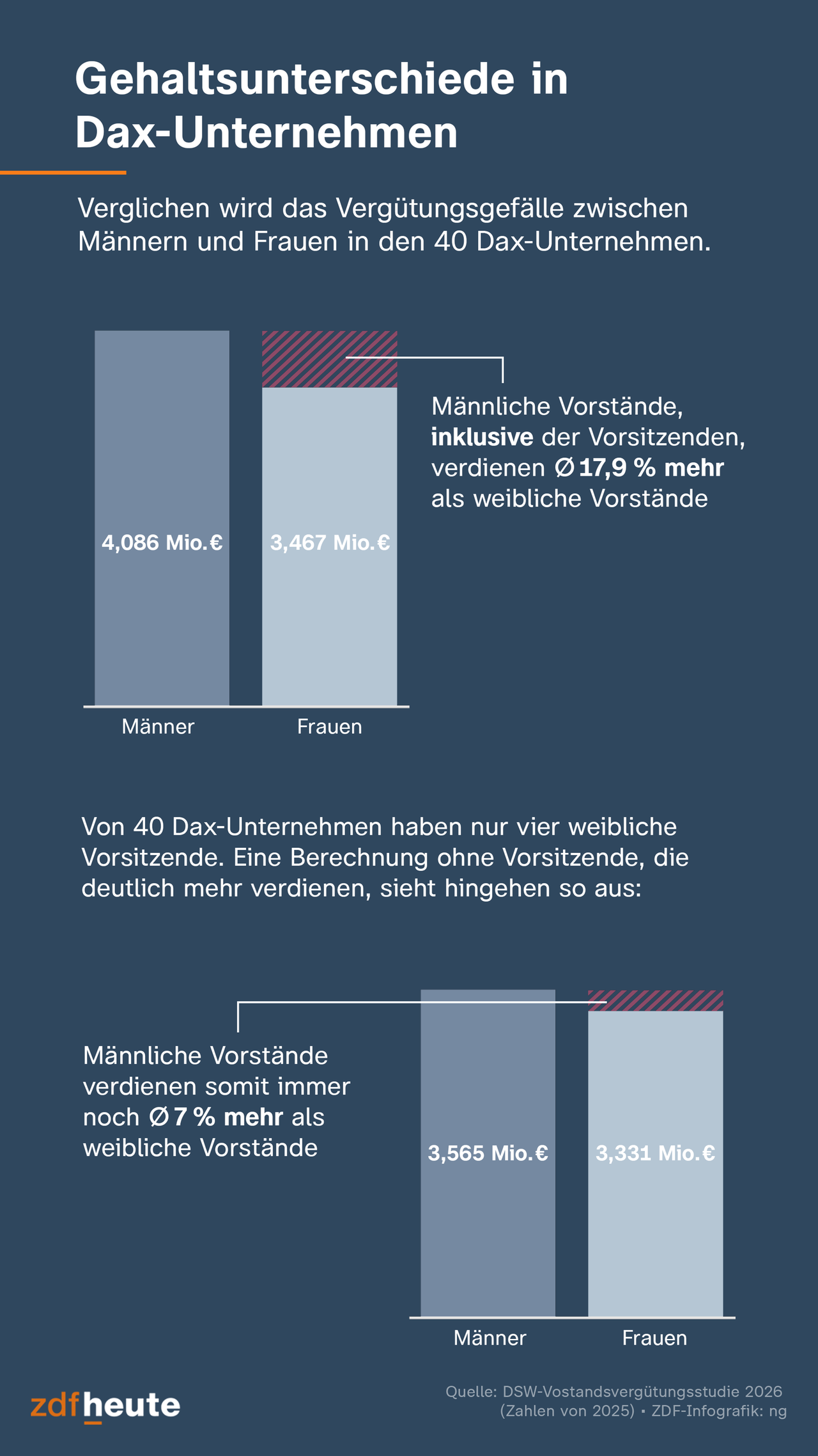 Vorstandsvergütung in DAX-Unternehmen: Eine Analyse