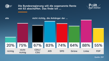 Geplante Rentenreform und politische Umfragen in Deutschland
