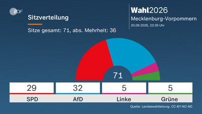 Ergebnisse der Wahlen 2026 in Berlin und Mecklenburg-Vorpommern