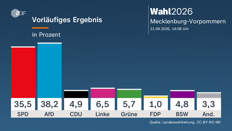 Nach der Landtagswahl in Mecklenburg-Vorpommern: AfD stark, SPD formiert sich neu