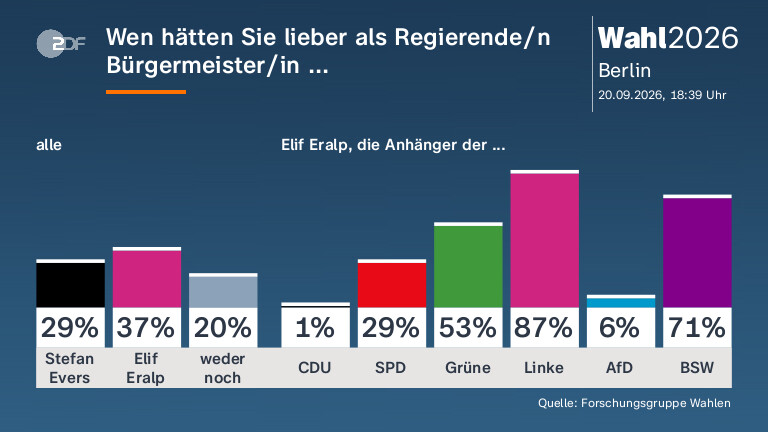 Schwache Bewertung der Spitzenkandidaten in Berlin