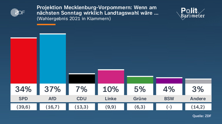 Vor der Wahl in Mecklenburg-Vorpommern: AfD führt im Politbarometer vor SPD