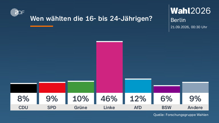 Erdrutschsieg der Linken: Was der Wahlsieg für Berlin bedeutet