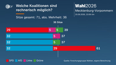 Wahlen 2026 in Berlin und Mecklenburg-Vorpommern