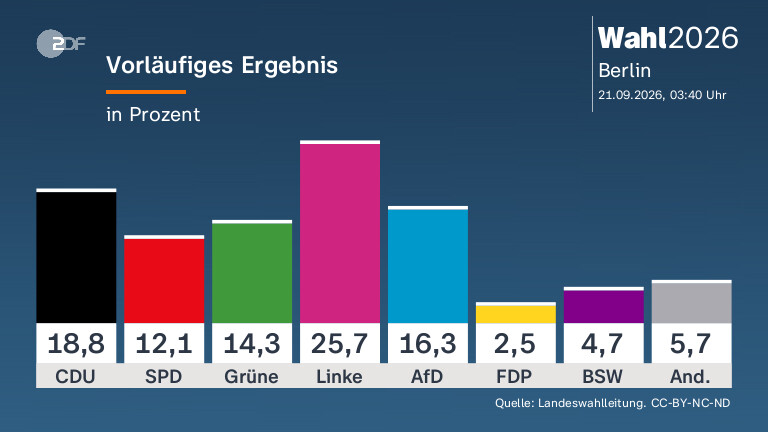 Die Berliner Linke und die Diskussion um Antisemitismus
