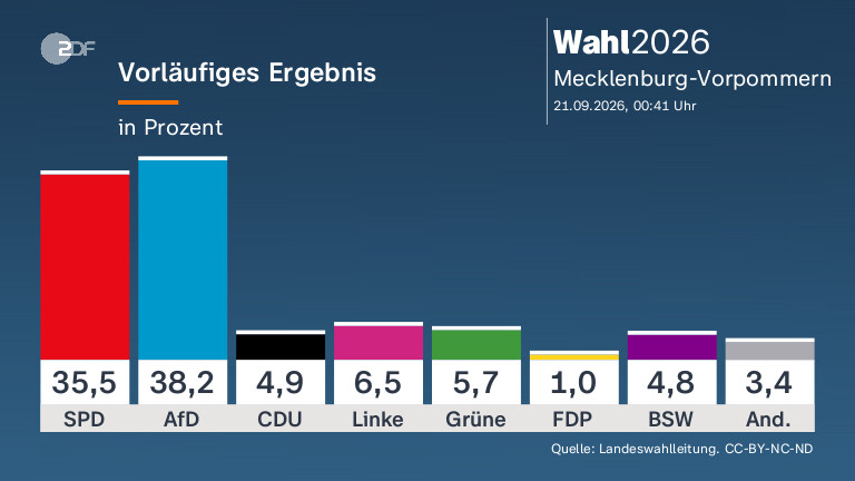 Landtagswahl Mecklenburg-Vorpommern: Historisches Fiasko für die CDU