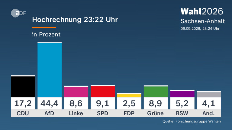Reaktionen auf den Wahlerfolg der AfD in Sachsen-Anhalt