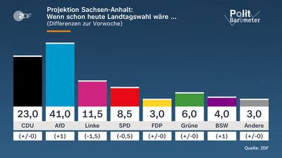 Vor der Landtagswahl in Sachsen-Anhalt: Politische Situation und Herausforderungen