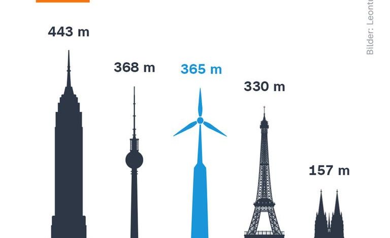 Höchstes Windrad der Welt erreicht Endhöhe in der Lausitz