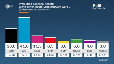 Sachsen-Anhalt Wahl 2026: Wichtige Entwicklungen und Analysen