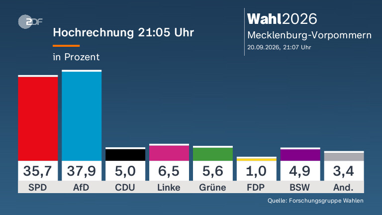 Landtagswahl in Mecklenburg-Vorpommern: Ergebnisse und Analysen